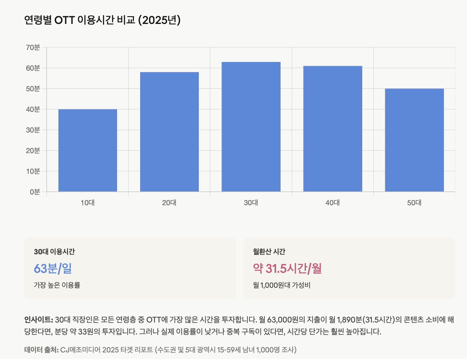 5개 연령대별 일평균 OTT 이용시간을 막대 그래프로 비교한 자료입니다. 30대가 일평균 63분으로 가장 높은 이용시간을 기록했으며, 40대 61분, 20대 58분, 50대 50분, 10대 40분 순으로 나타났습니다. 30대의 월환산 시간은 약 31.5시간(1,890분)이고, 월 63,000원의 지출로 환산하면 분당 약 33원의 투자입니다. 그러나 실제 이용률이 낮거나 중복 구독이 있다면 시간당 단가는 훨씬 높아질 수 있습니다. 이 데이터는 CJ메조미디어의 2025 타겟 리포트(수도권 및 5대 광역시 15-59세 남녀 1,000명 조사)에서 추출되었습니다.