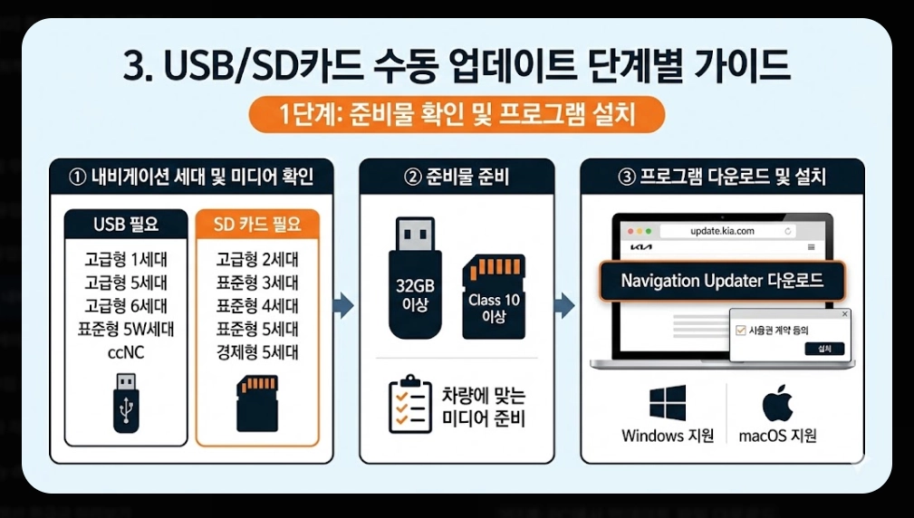 기아내비게이션 업데이트 방법