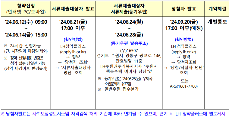 2024 LH 수원시 행복주택 호매실, 고동, 당수 모집