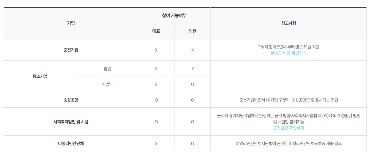 근로자 휴가지원사업의 참여 대상