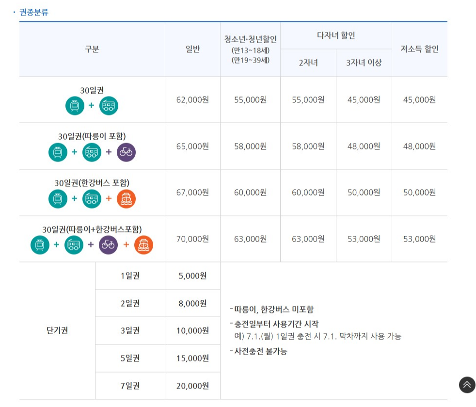 기후동행카드 신청방법 및 사용구간