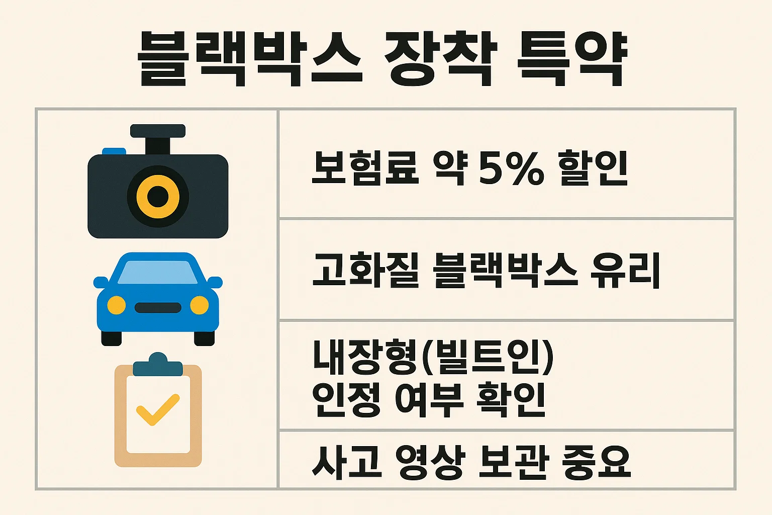자동차 책임보험료 절약을 위한 블랙박스 장착 특약 설명 인포그래픽. 고화질 블랙박스 사용, 내장형 인증 여부 확인 등 약 5% 보험료 할인 조건을 시각적으로 안내한 이미지.