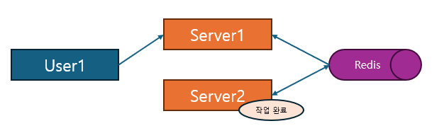 Redis 도입 구조