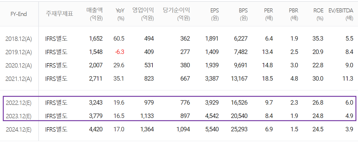 하나머티리얼즈 - 컨센서스(2022.08)