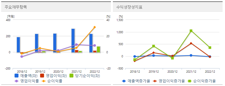 큐에스아이 재무성장 그래프