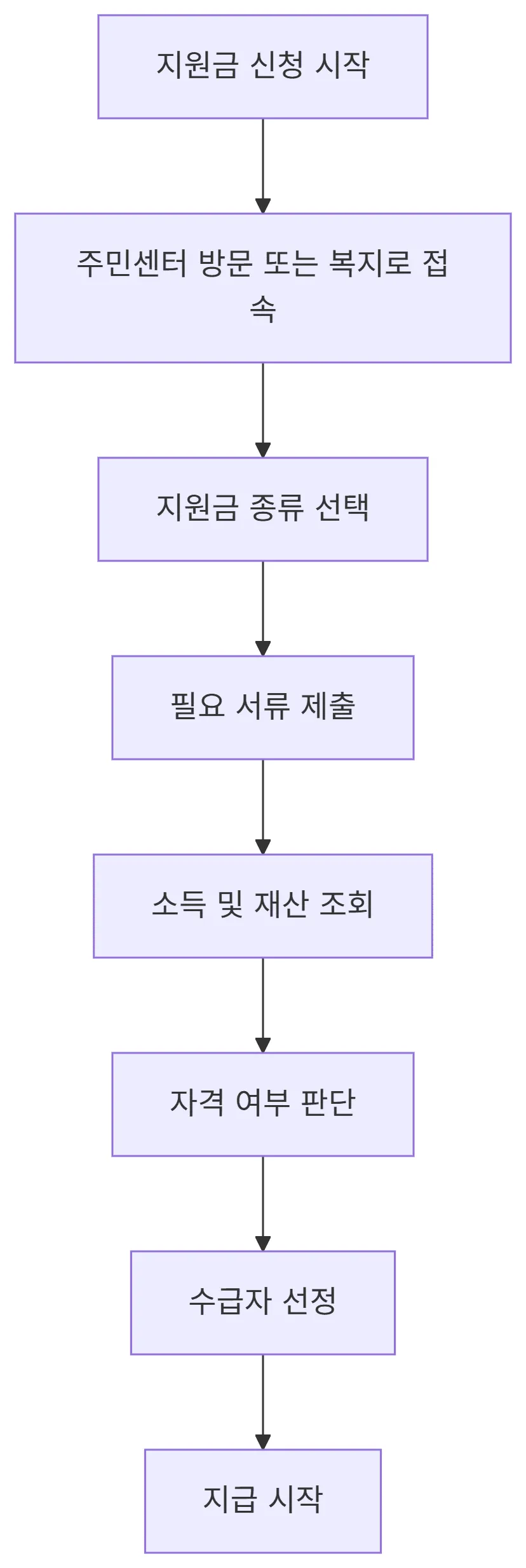 저소득층 기준