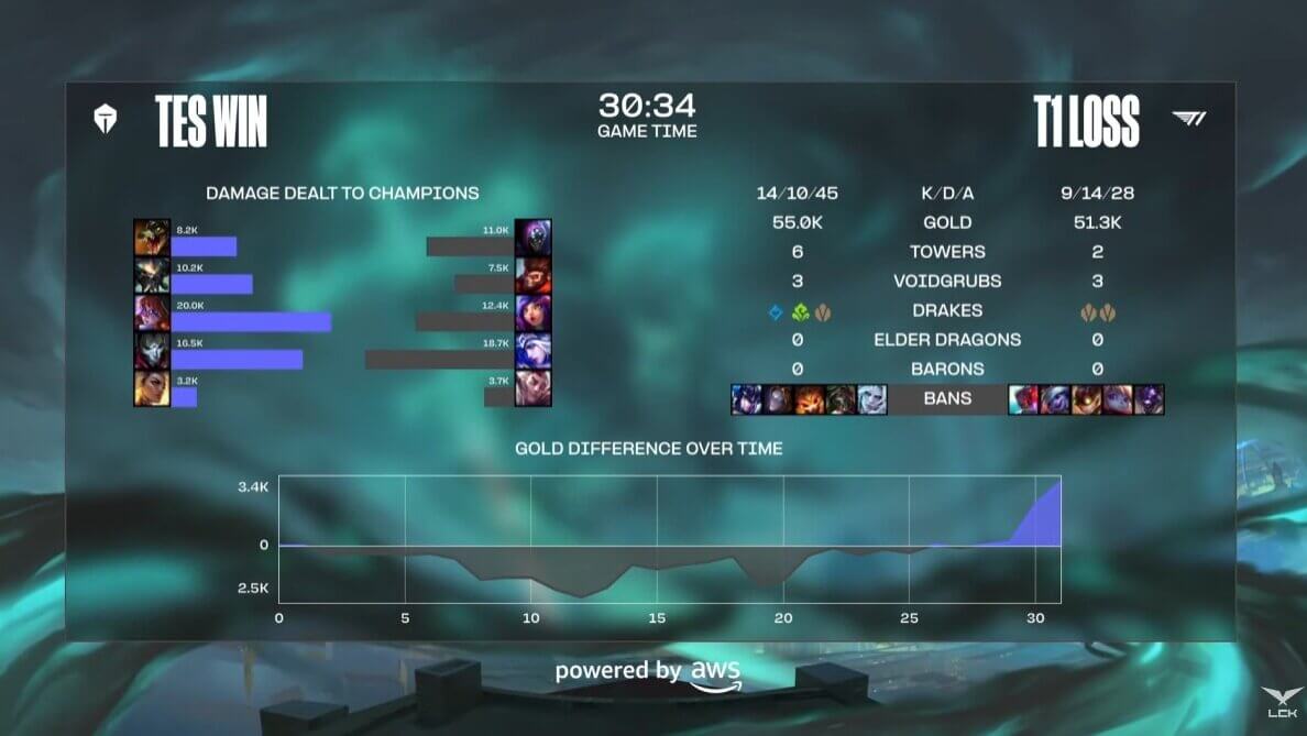 롤드컵 스위스 스테이지 T1 TES