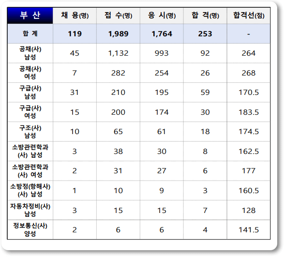 24년 소방공무원 필기 가답안 경쟁률 합격 커트라인
