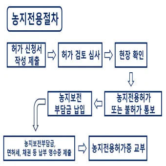 농지 취득 절차 자격증명 면적 제한 서류 신고 유의점_8