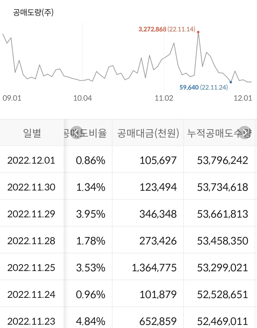 대한전선 누적 공매도 수급