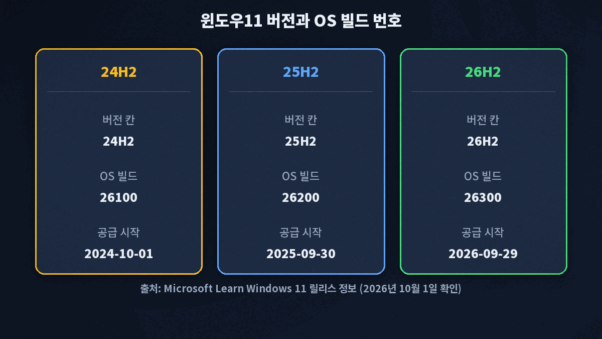 윈도우11 버전과 OS 빌드 번호 대응, 24H2는 빌드 26100, 25H2는 빌드 26200, 26H2는 빌드 26300