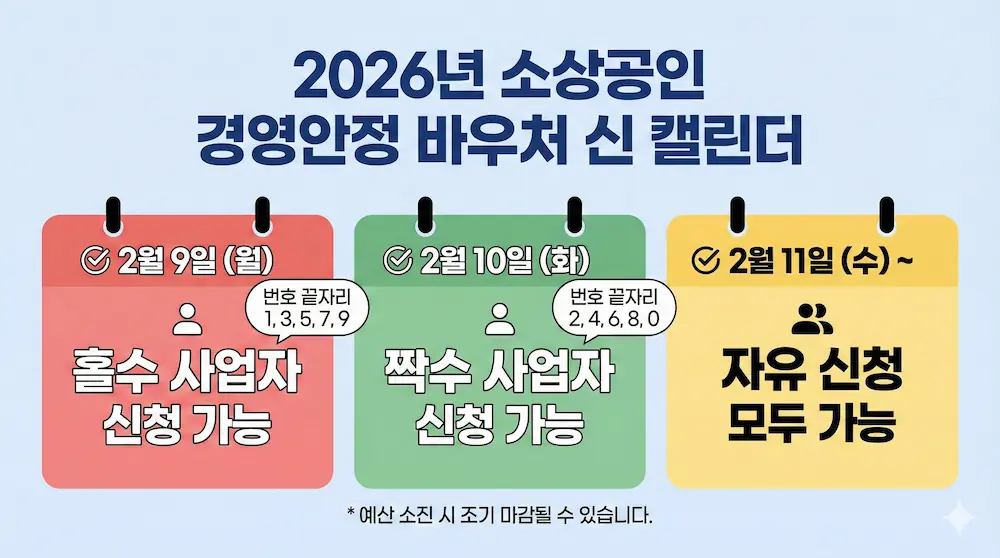 2026 경영안정 바우처 신청 홀짝제 일정표