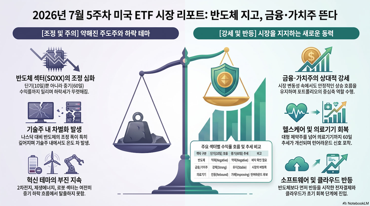 반도체는 더 약해졌지만 시장은 버텼다|2026년 7월 5주차 미국 ETF 섹터 분석