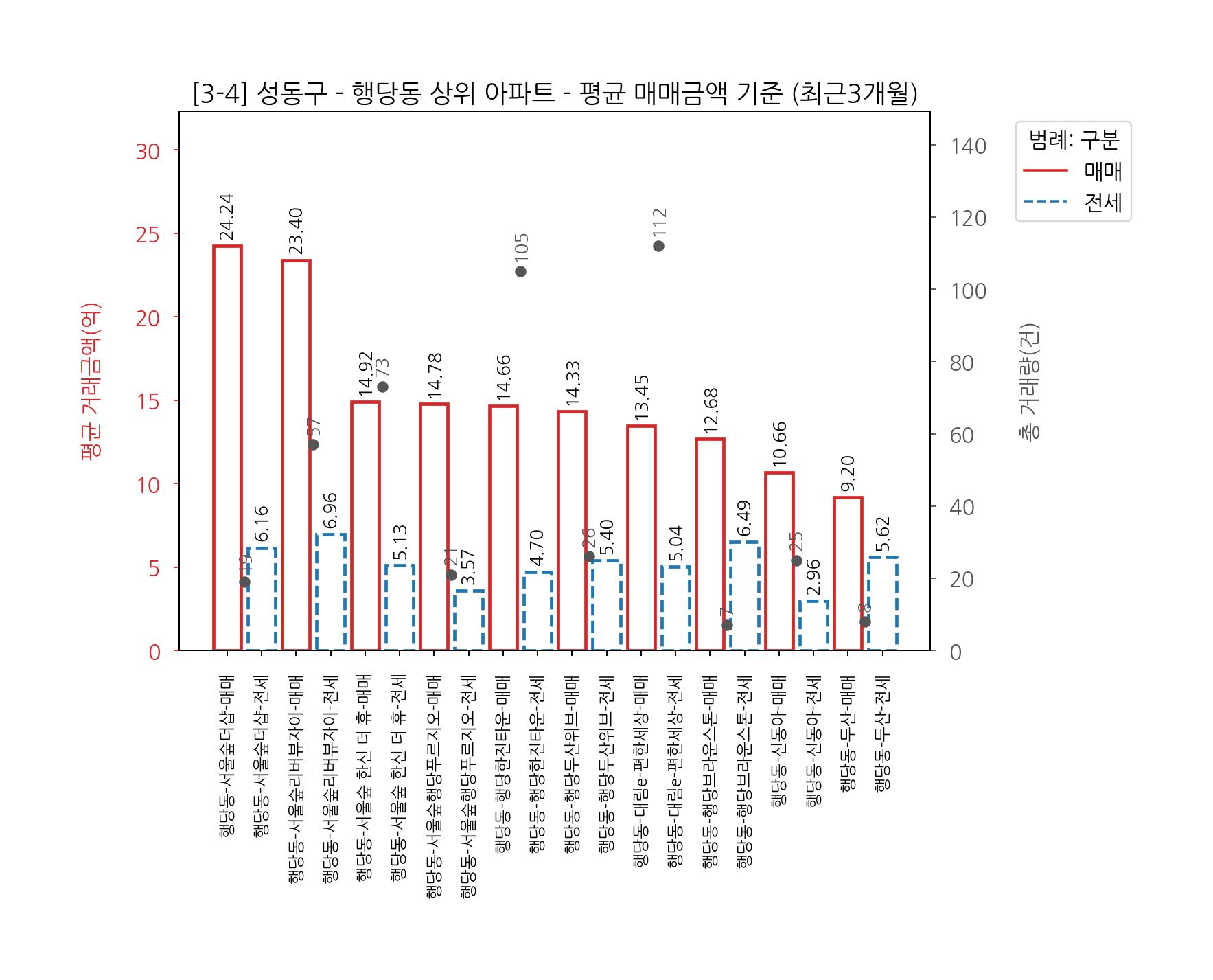 서울 성동구 생활권별 아파트 매매 전세