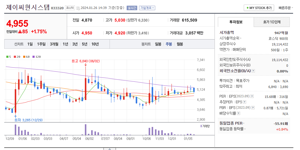 제이씨현시스템 주봉차트