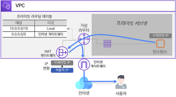 NAT-게이트웨이-Network-Address-Translation