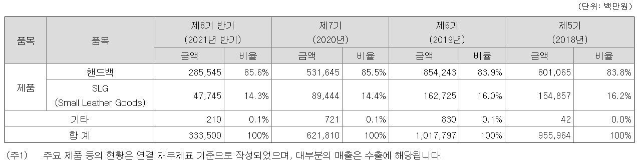 시몬느엑세서리컬랙션 매출액