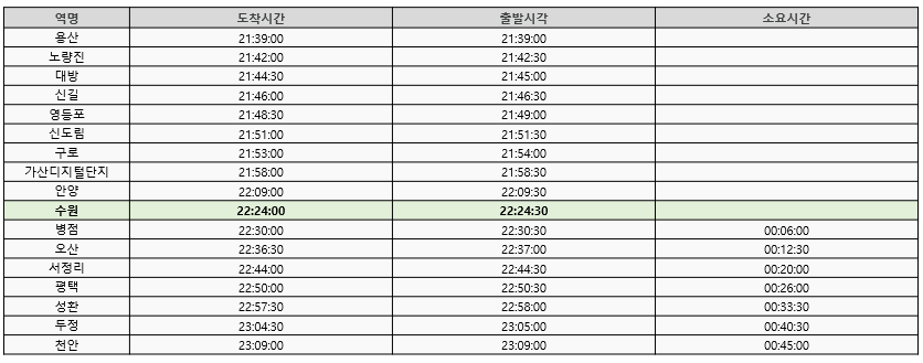 서울지하철 1호선 급행 하행선 첫차 막차 시간표