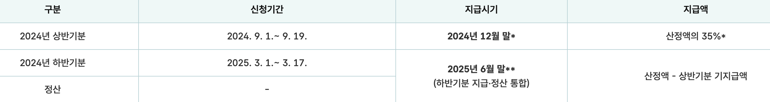 2025년 근로장려금 지급일