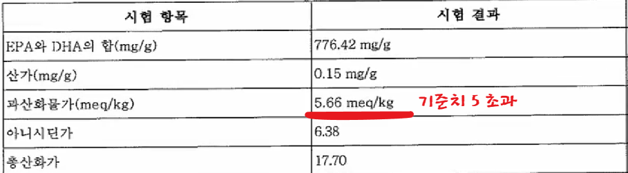 스포츠 리서치(Sports Research) 오메가 3 테스트 결과