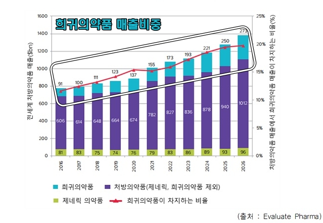 희귀의약품 매출비중