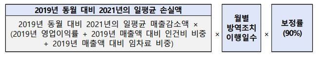 보상금 산정 방법