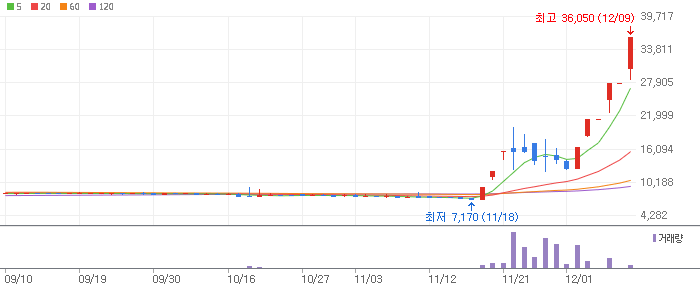 동양고속 주식 차트 이미지