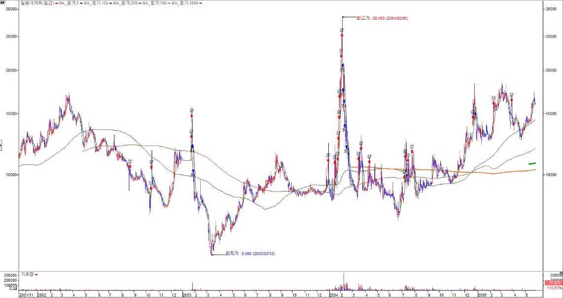 동원산업 바닥차트