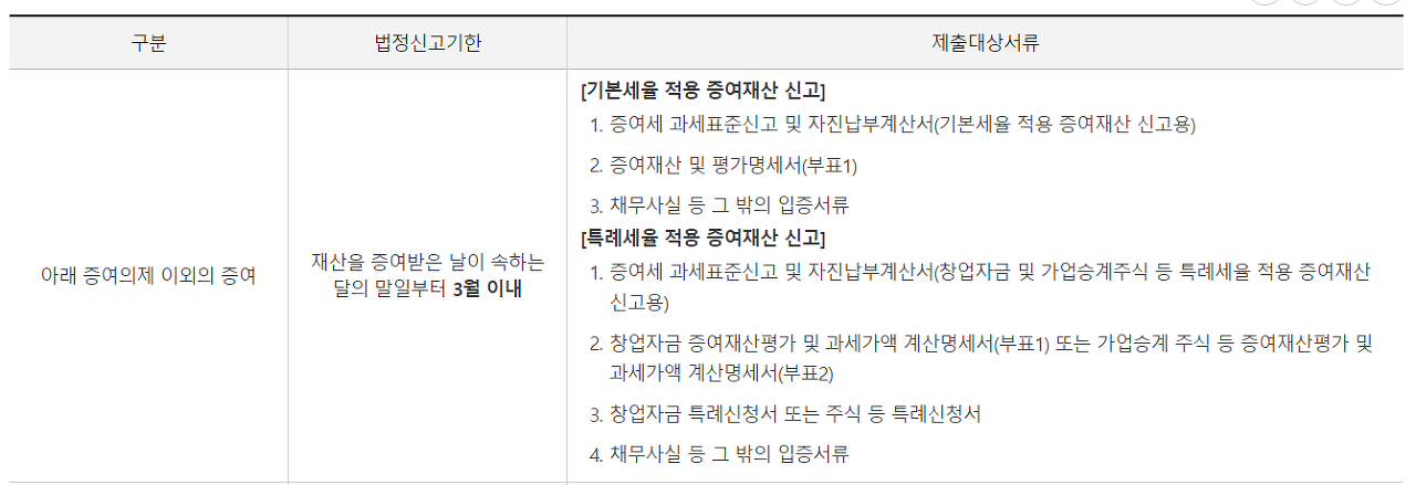 증여세 신고기한