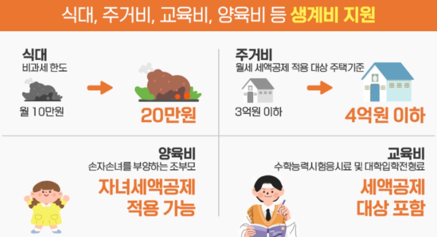 생계비 지원(식대, 주거비, 교육비, 양육비)