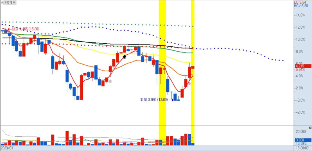 ES큐브-120분봉차트-온라인게임 관련주