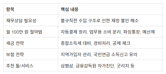 프리랜서-재무상담으로-월-100만-원-더-남기는-지출관리법 요약 정리 표