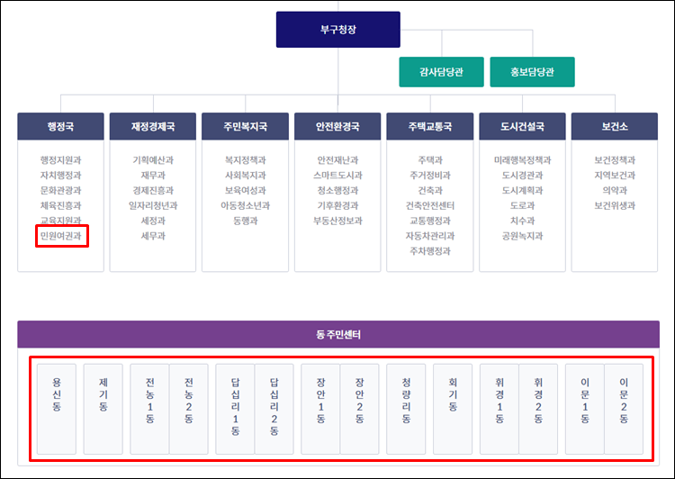 동대문구청-조직도