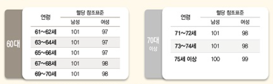 당뇨수치&amp;#44; 이 기준만 알면 관리 가능해요