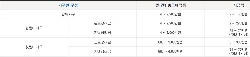 국세청-근로장려금-신청자격확인-소득요건-지급액-표