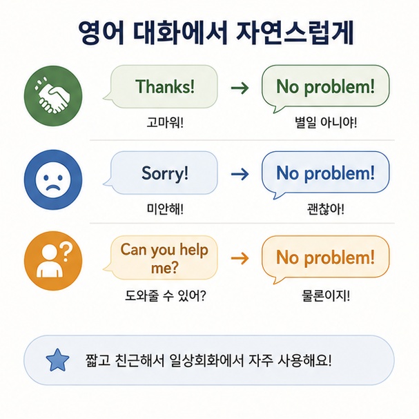 Thanks와 Sorry, Can you help 같은 영어 문장에 No problem으로 답하는 실제 사용 예시를 정리한 이미지
