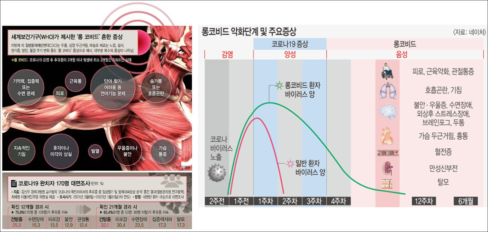 롱코비드-흔한증상