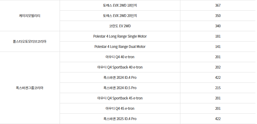 무공해차통합누리집에 나와있는 국고보조금 자동차 리스트 이미지 사진
