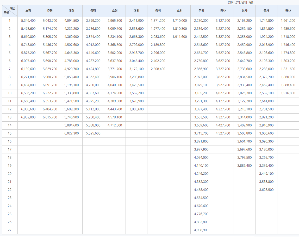 2020년 공무원 봉급표