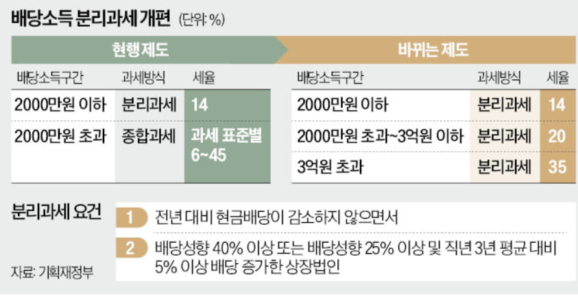 배당소득-분리과세-개편