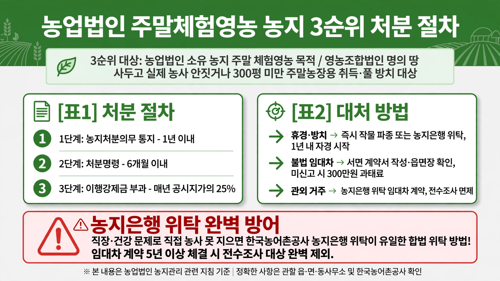 농지 전수조사 대상 농업법인 주말체험영농 300평 미만 풀 방치 처분 절차 처분의무통지 1년 처분명령 6개월 이행강제금 25퍼센트 농지은행 위탁 방어