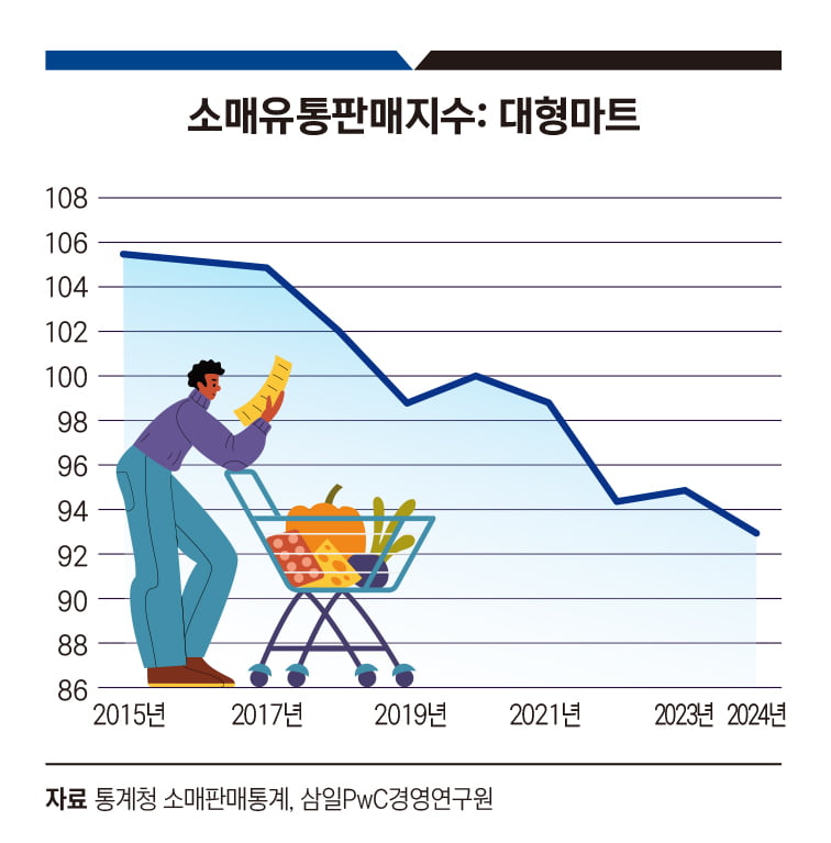 소매유통판매지수:대형마트