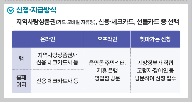 고유가 피해 지원금