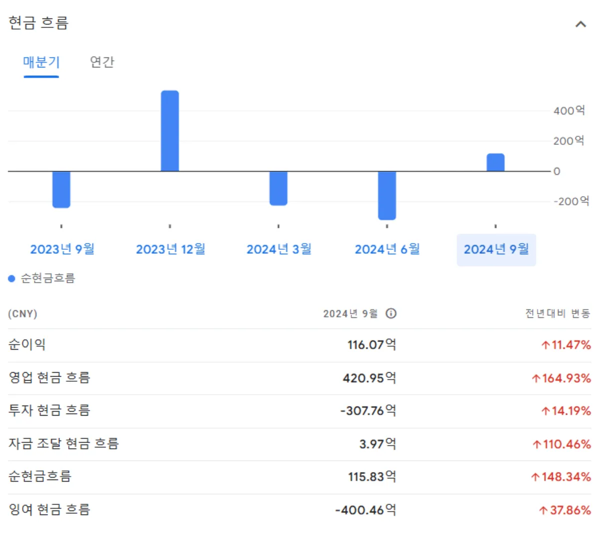 BYD 주가 차트 및 전망