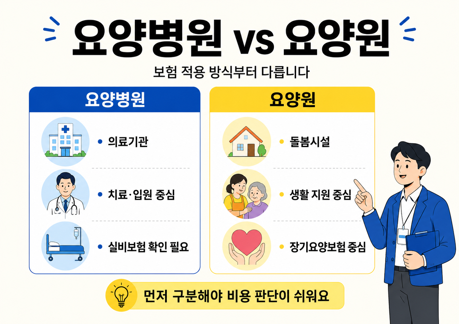 요양병원과 요양원의 차이를 의료기관, 치료 입원 중심, 실비보험 확인 필요와 돌봄시설, 생활 지원 중심, 장기요양보험 중심으로 비교한 안내 이미지