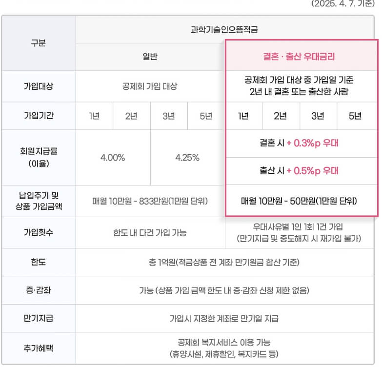 과학기술인으뜸적금, 결혼&middot;출산 우대금리혜택