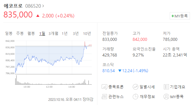 에코프로 등락률