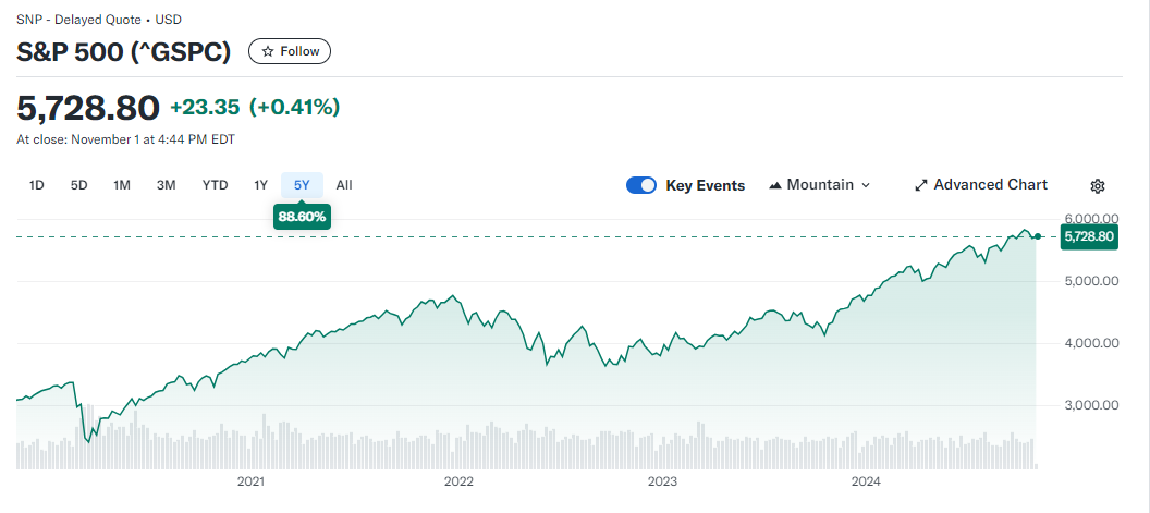 S&amp;P500-5년수익률차트