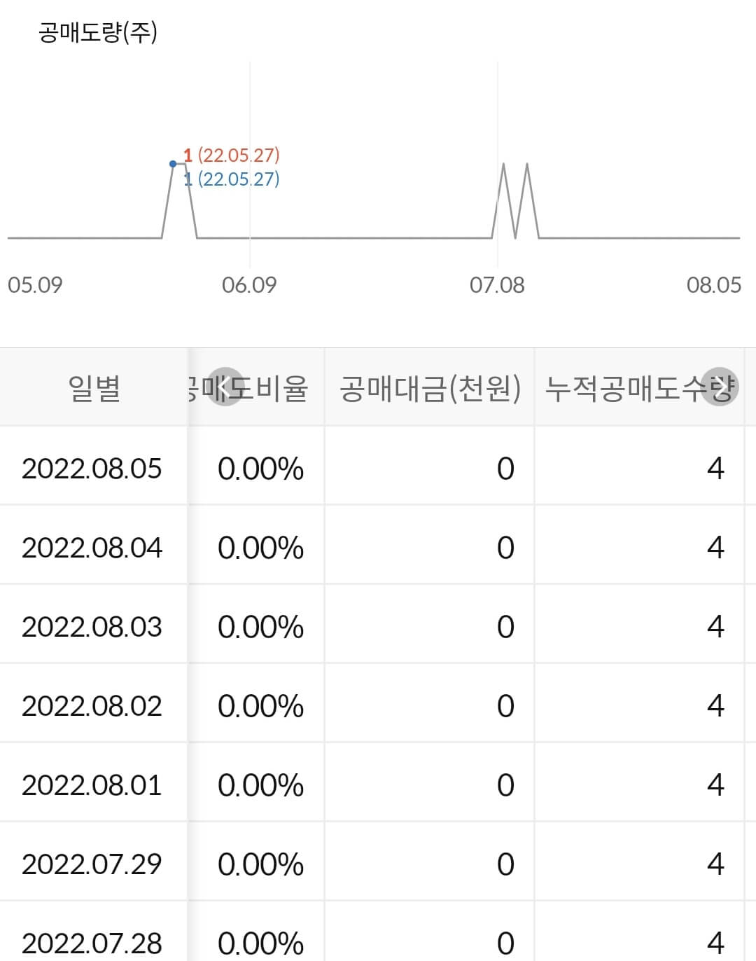 캠시스 누적 공매도 수급