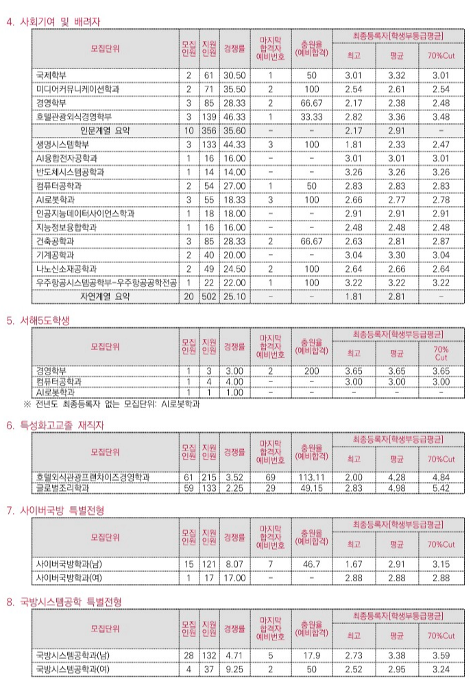 세종대 사회기여 및 배려자 전형, 서해5도, 특성화고, 사이버국방, 국방시스템공학 전형 2025